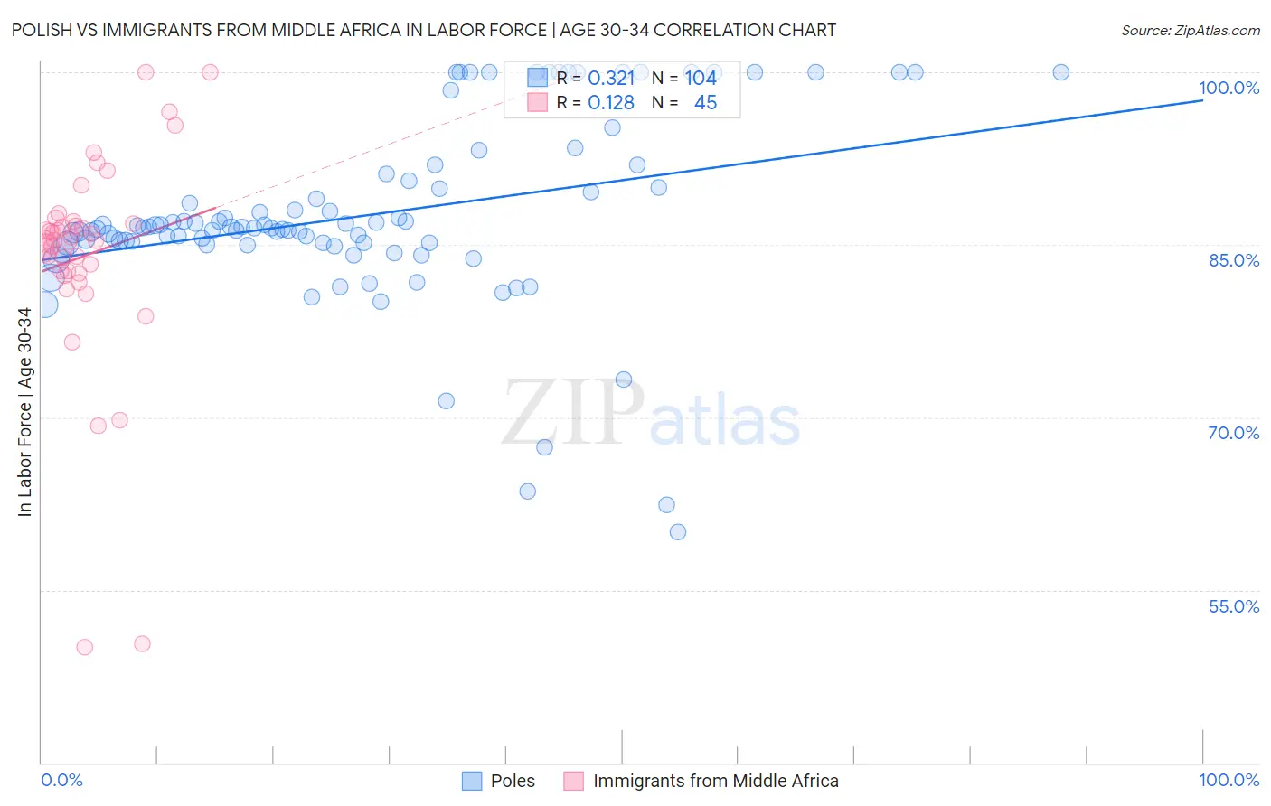 Polish vs Immigrants from Middle Africa In Labor Force | Age 30-34