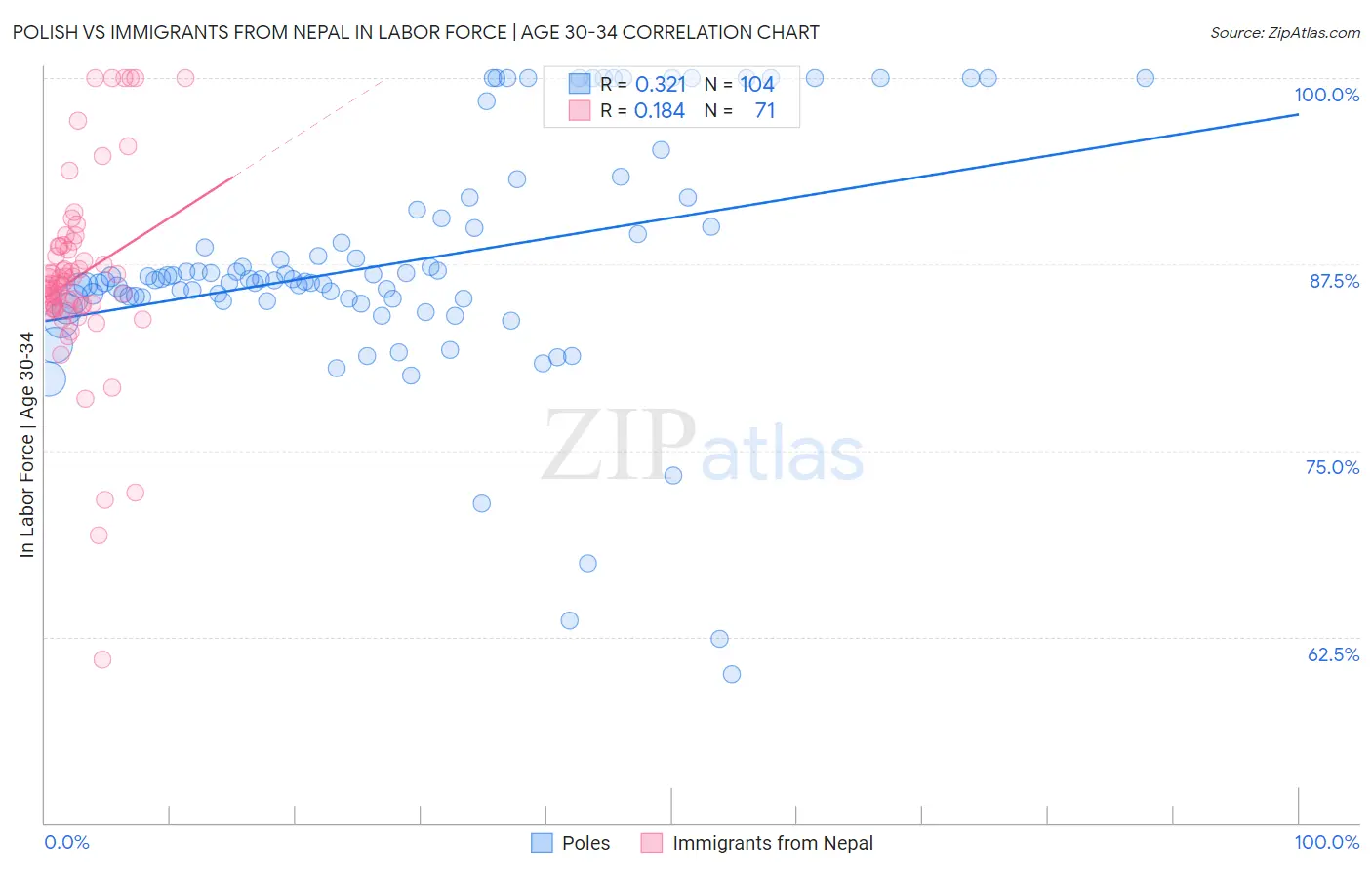 Polish vs Immigrants from Nepal In Labor Force | Age 30-34