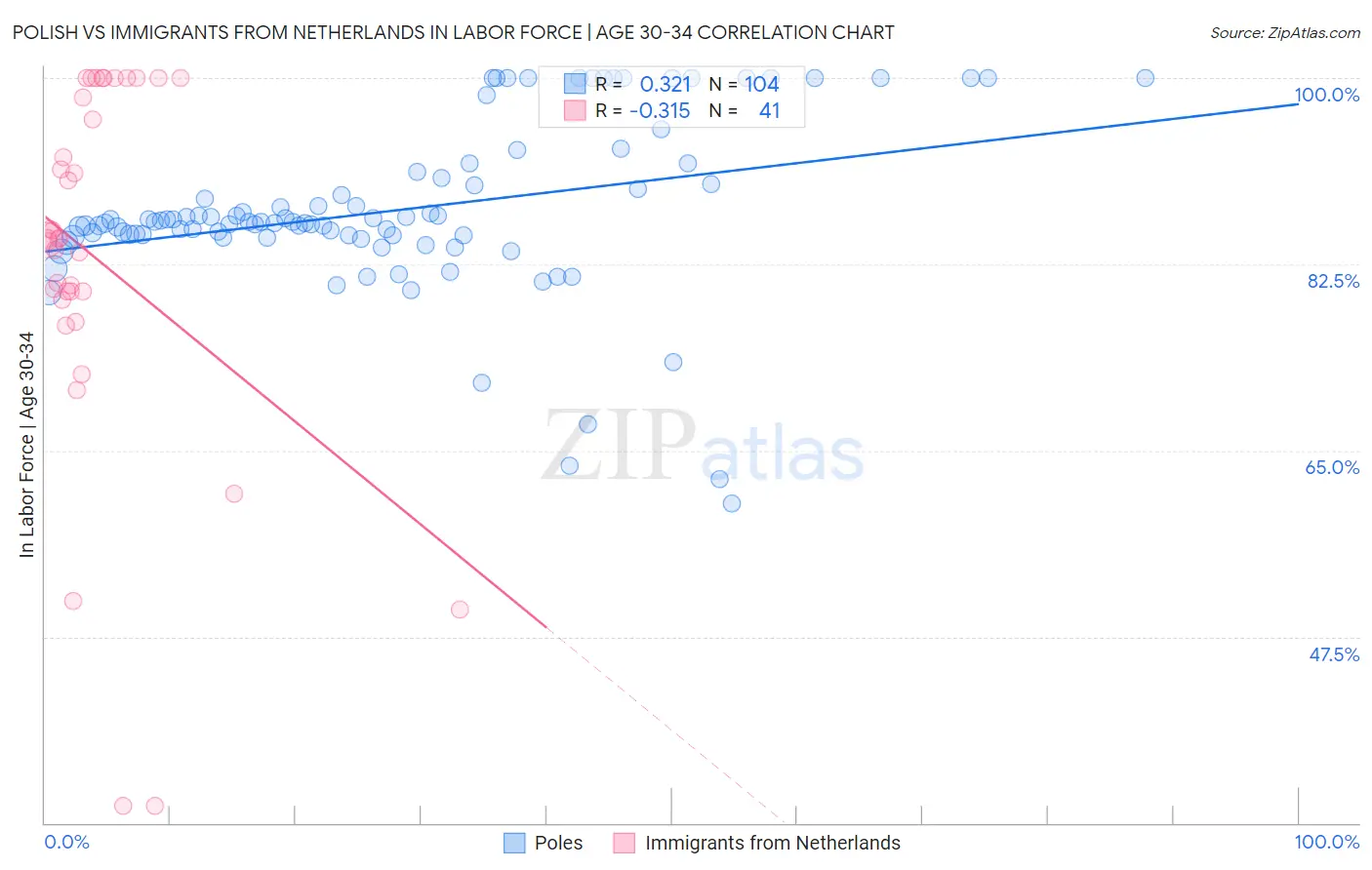 Polish vs Immigrants from Netherlands In Labor Force | Age 30-34