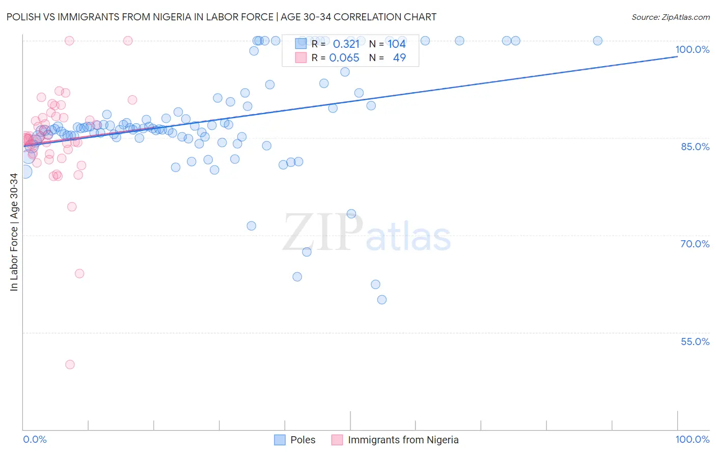 Polish vs Immigrants from Nigeria In Labor Force | Age 30-34