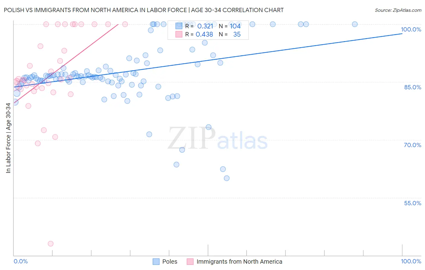 Polish vs Immigrants from North America In Labor Force | Age 30-34
