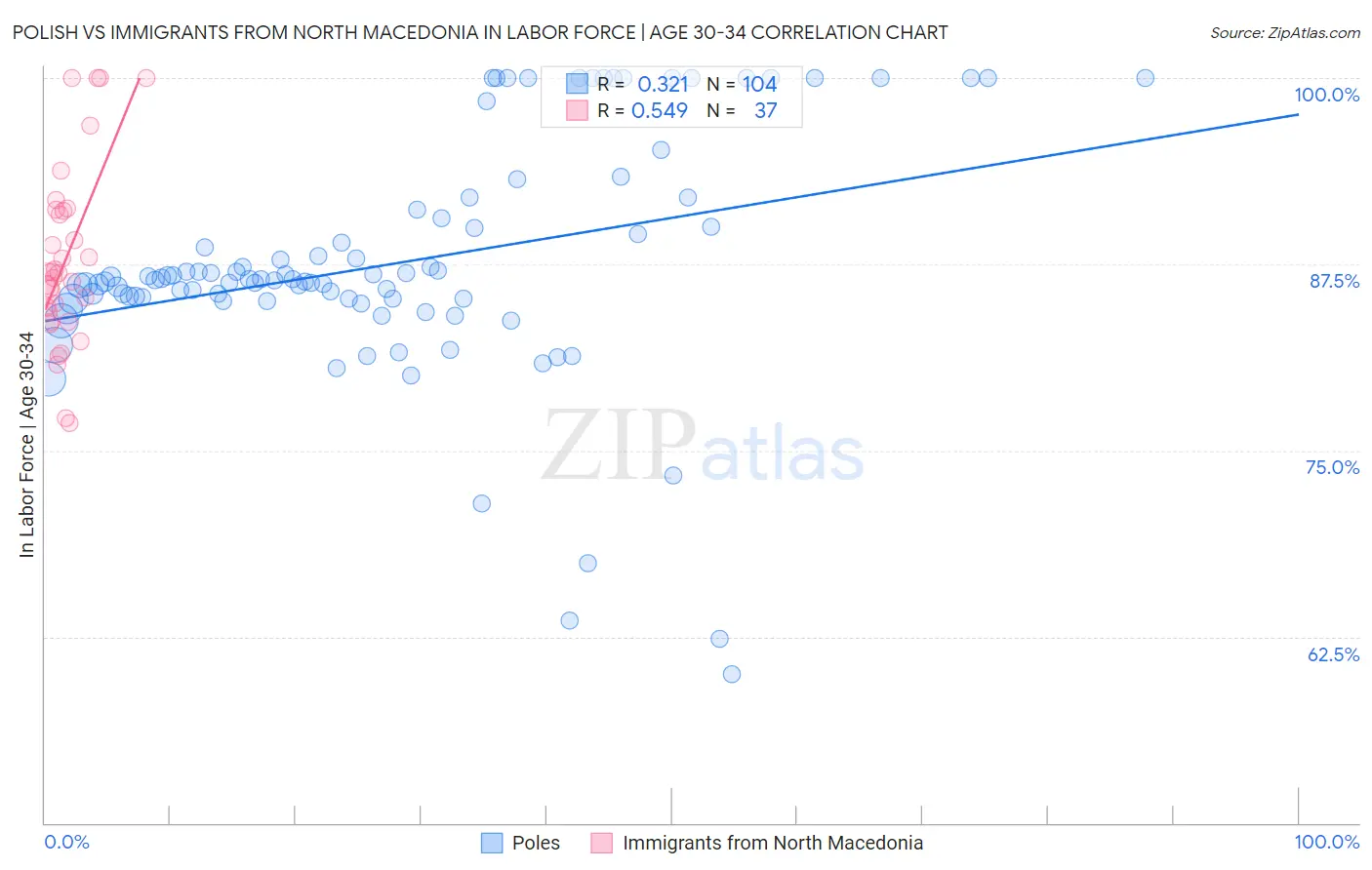 Polish vs Immigrants from North Macedonia In Labor Force | Age 30-34