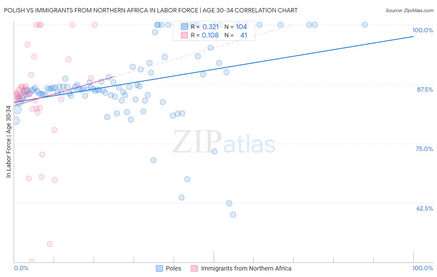 Polish vs Immigrants from Northern Africa In Labor Force | Age 30-34