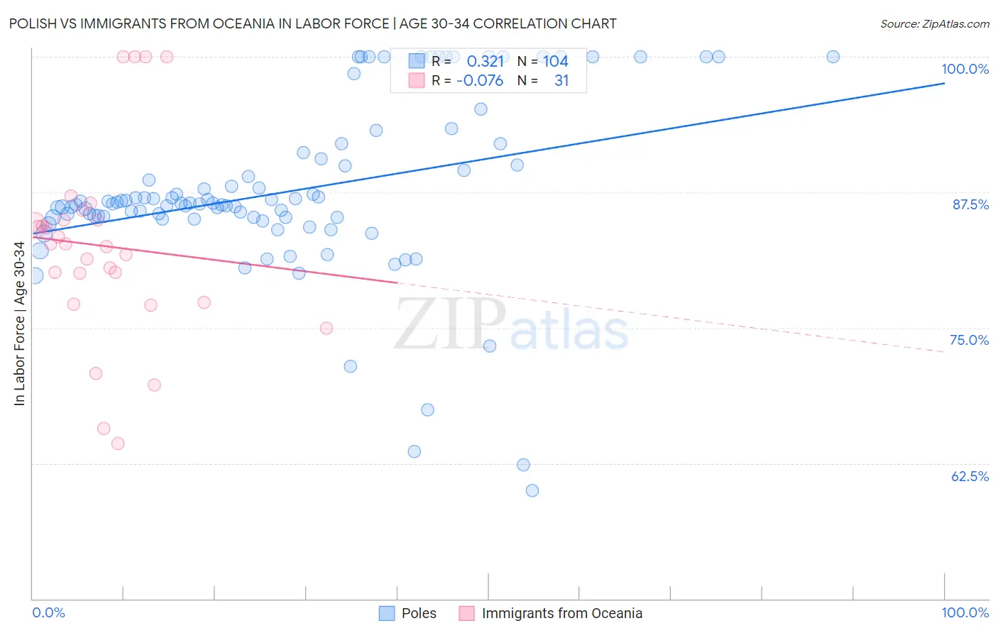 Polish vs Immigrants from Oceania In Labor Force | Age 30-34