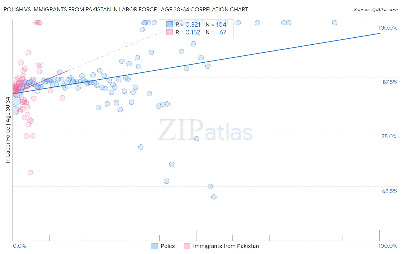 Polish vs Immigrants from Pakistan In Labor Force | Age 30-34