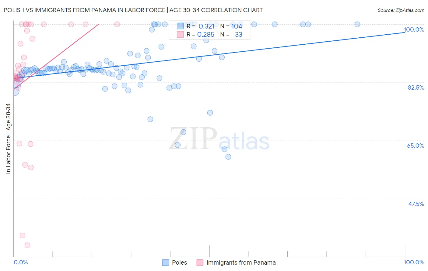Polish vs Immigrants from Panama In Labor Force | Age 30-34
