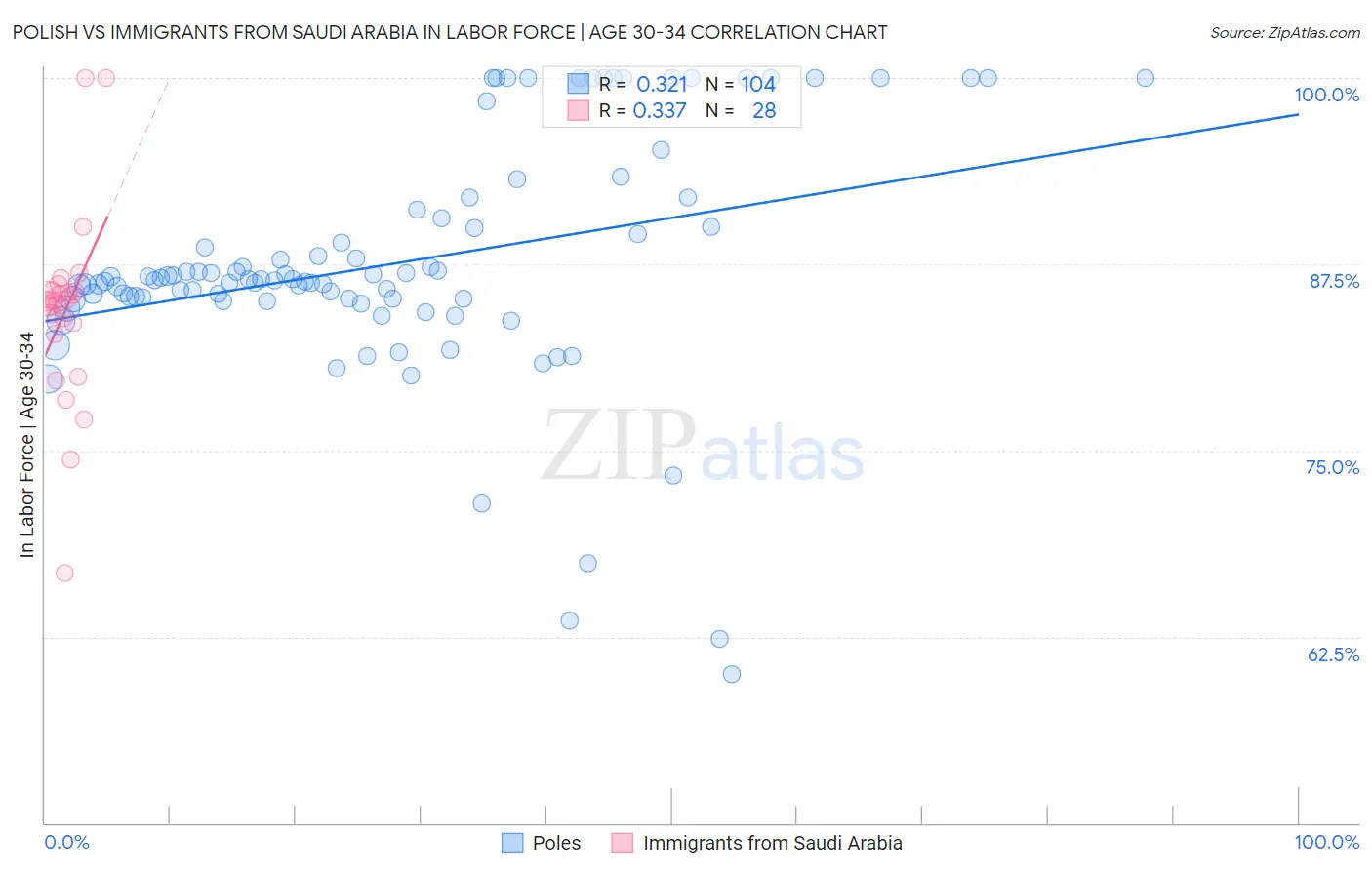 Polish vs Immigrants from Saudi Arabia In Labor Force | Age 30-34