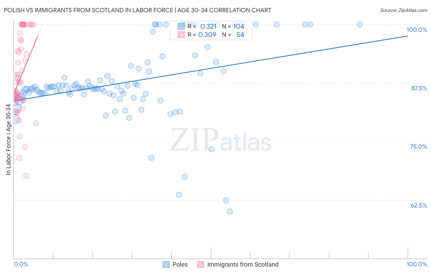 Polish vs Immigrants from Scotland In Labor Force | Age 30-34