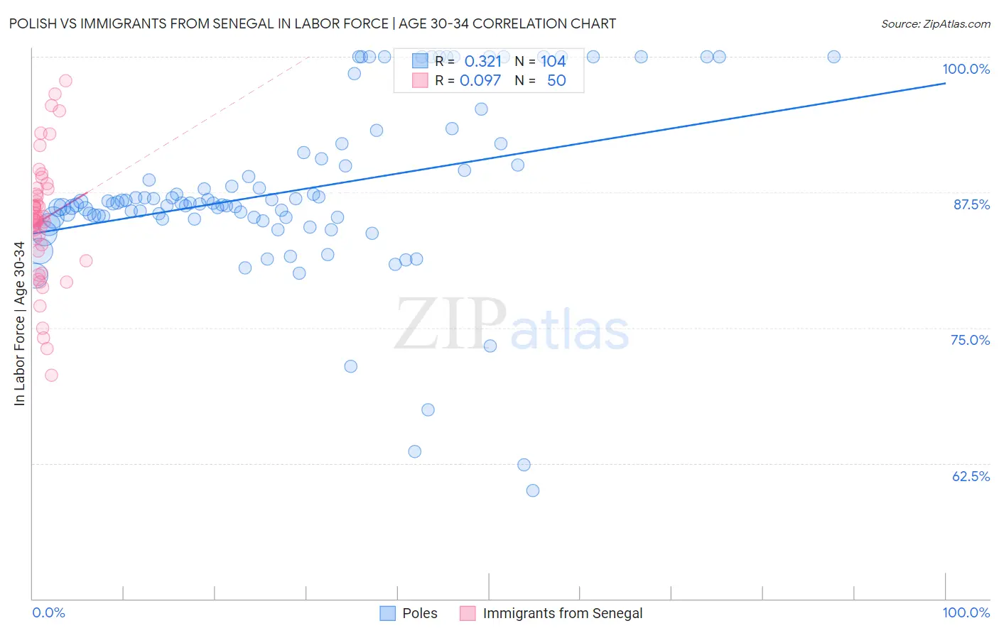 Polish vs Immigrants from Senegal In Labor Force | Age 30-34
