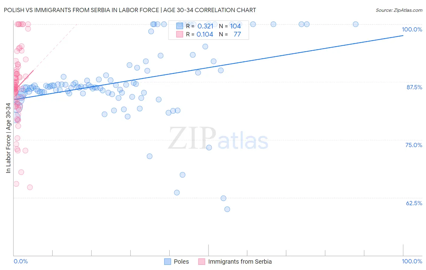 Polish vs Immigrants from Serbia In Labor Force | Age 30-34