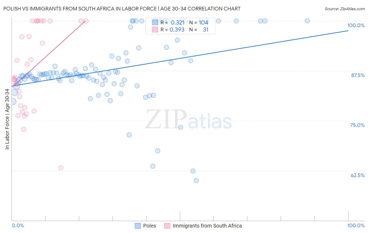 Polish vs Immigrants from South Africa In Labor Force | Age 30-34