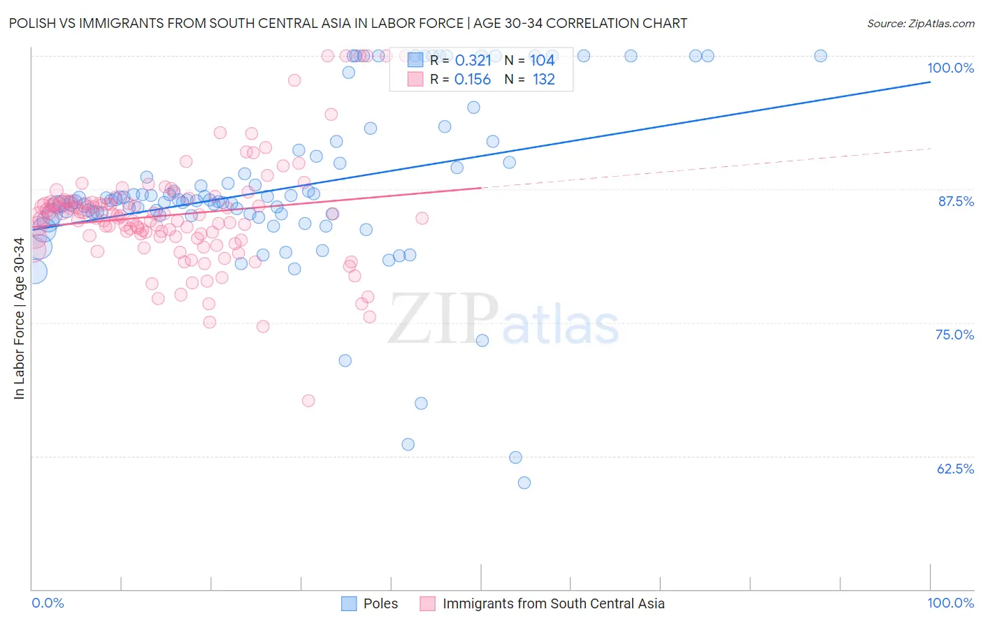 Polish vs Immigrants from South Central Asia In Labor Force | Age 30-34