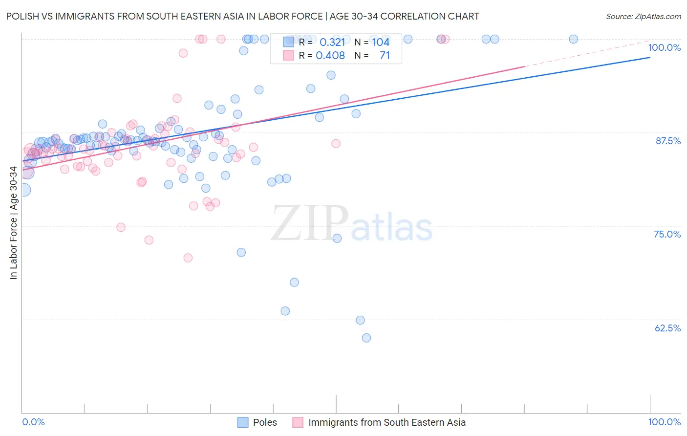 Polish vs Immigrants from South Eastern Asia In Labor Force | Age 30-34