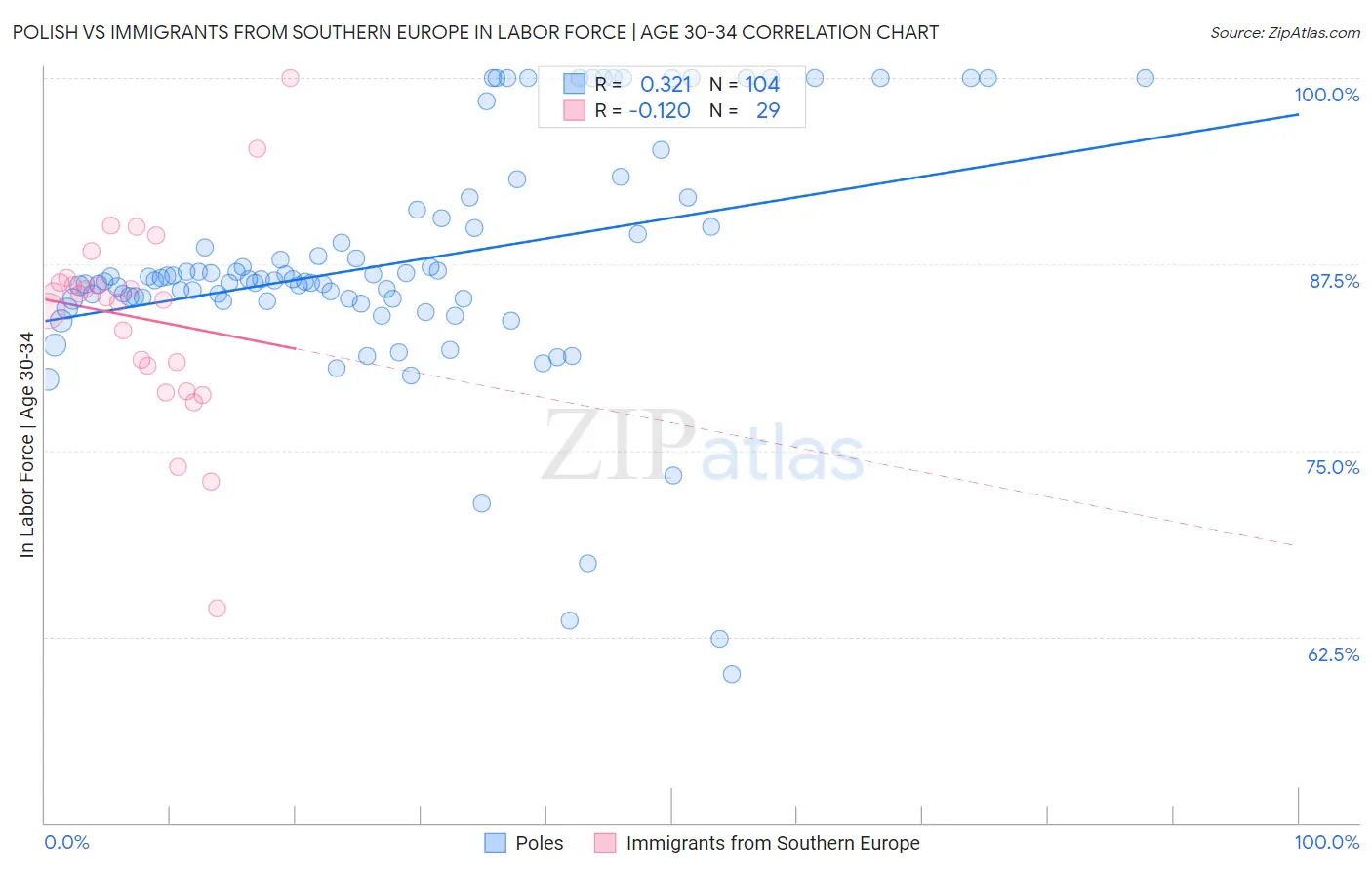 Polish vs Immigrants from Southern Europe In Labor Force | Age 30-34