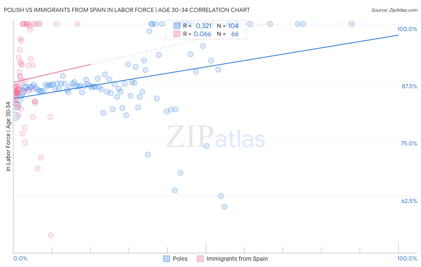 Polish vs Immigrants from Spain In Labor Force | Age 30-34