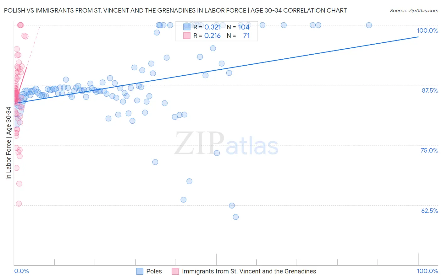 Polish vs Immigrants from St. Vincent and the Grenadines In Labor Force | Age 30-34