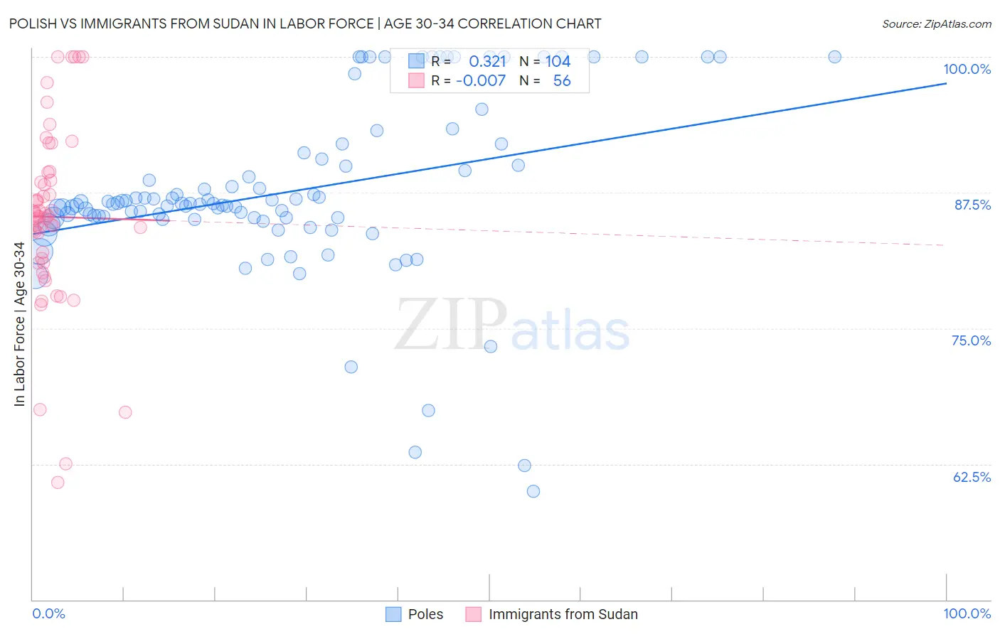 Polish vs Immigrants from Sudan In Labor Force | Age 30-34