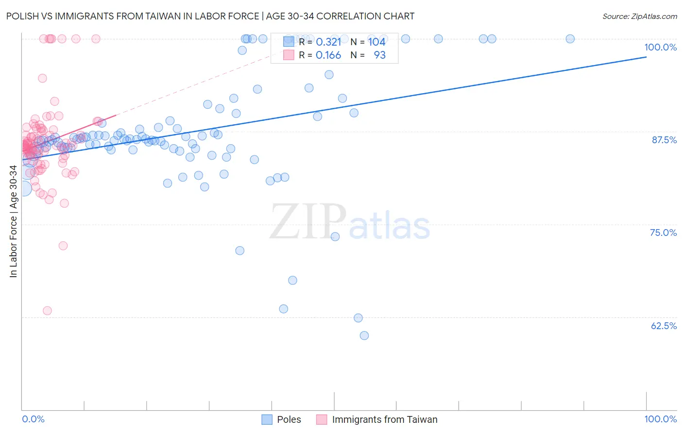 Polish vs Immigrants from Taiwan In Labor Force | Age 30-34