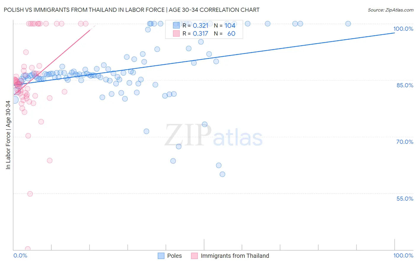 Polish vs Immigrants from Thailand In Labor Force | Age 30-34
