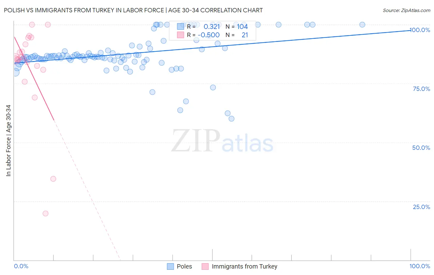 Polish vs Immigrants from Turkey In Labor Force | Age 30-34