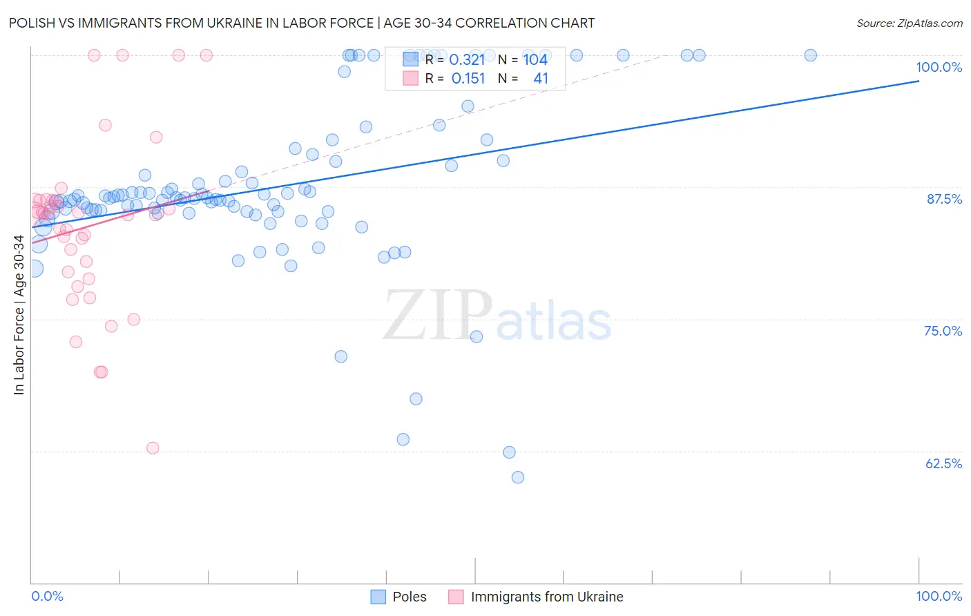 Polish vs Immigrants from Ukraine In Labor Force | Age 30-34