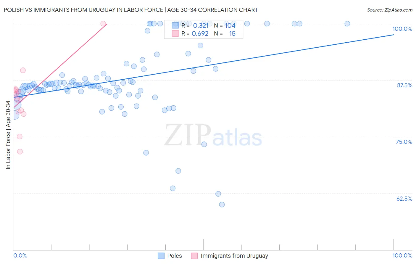 Polish vs Immigrants from Uruguay In Labor Force | Age 30-34