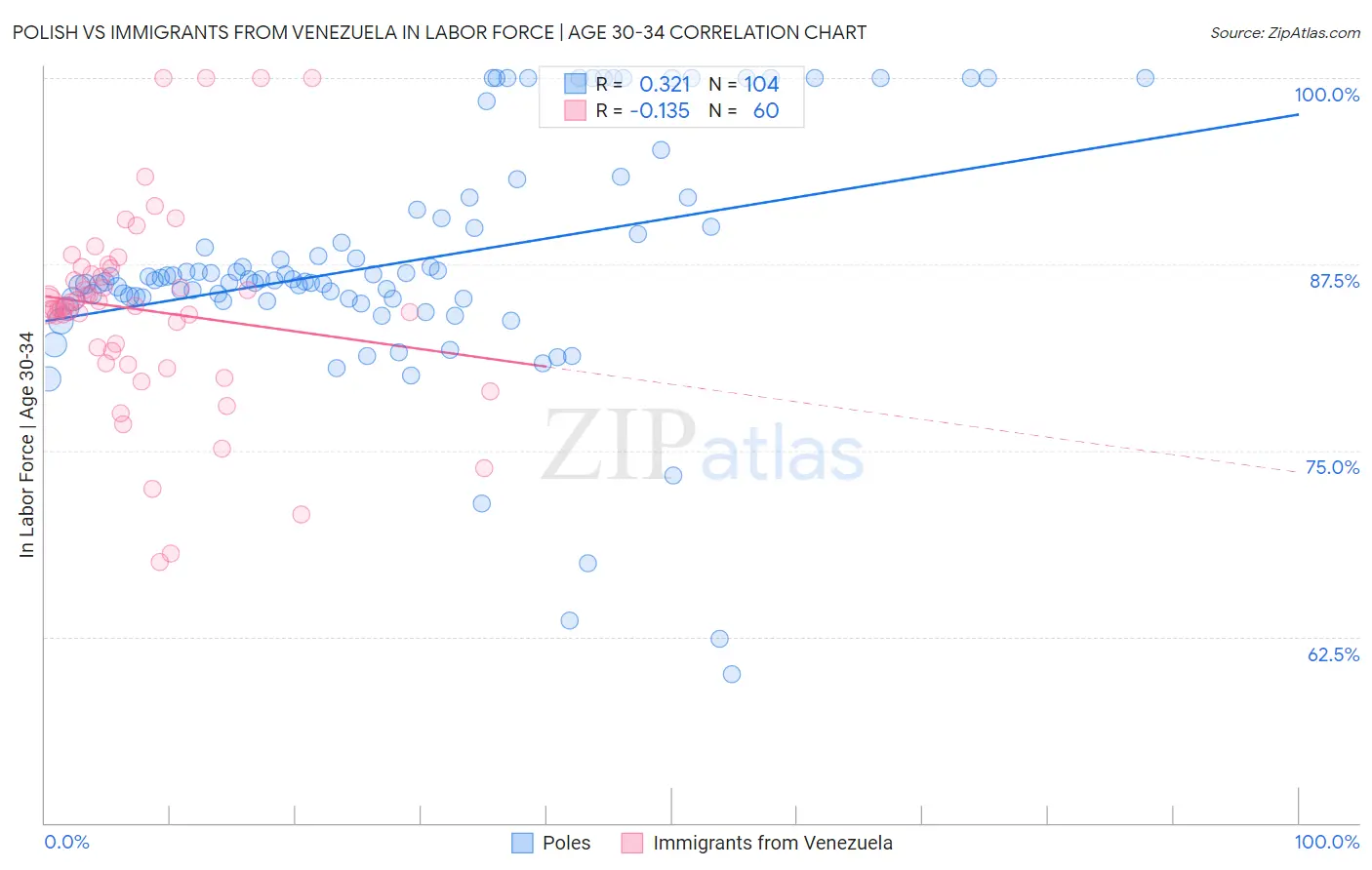 Polish vs Immigrants from Venezuela In Labor Force | Age 30-34