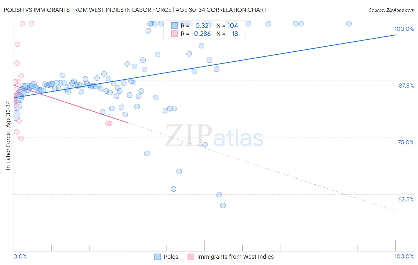 Polish vs Immigrants from West Indies In Labor Force | Age 30-34