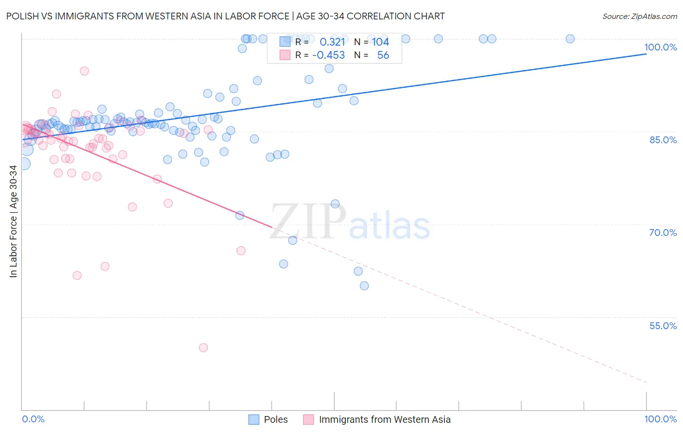 Polish vs Immigrants from Western Asia In Labor Force | Age 30-34