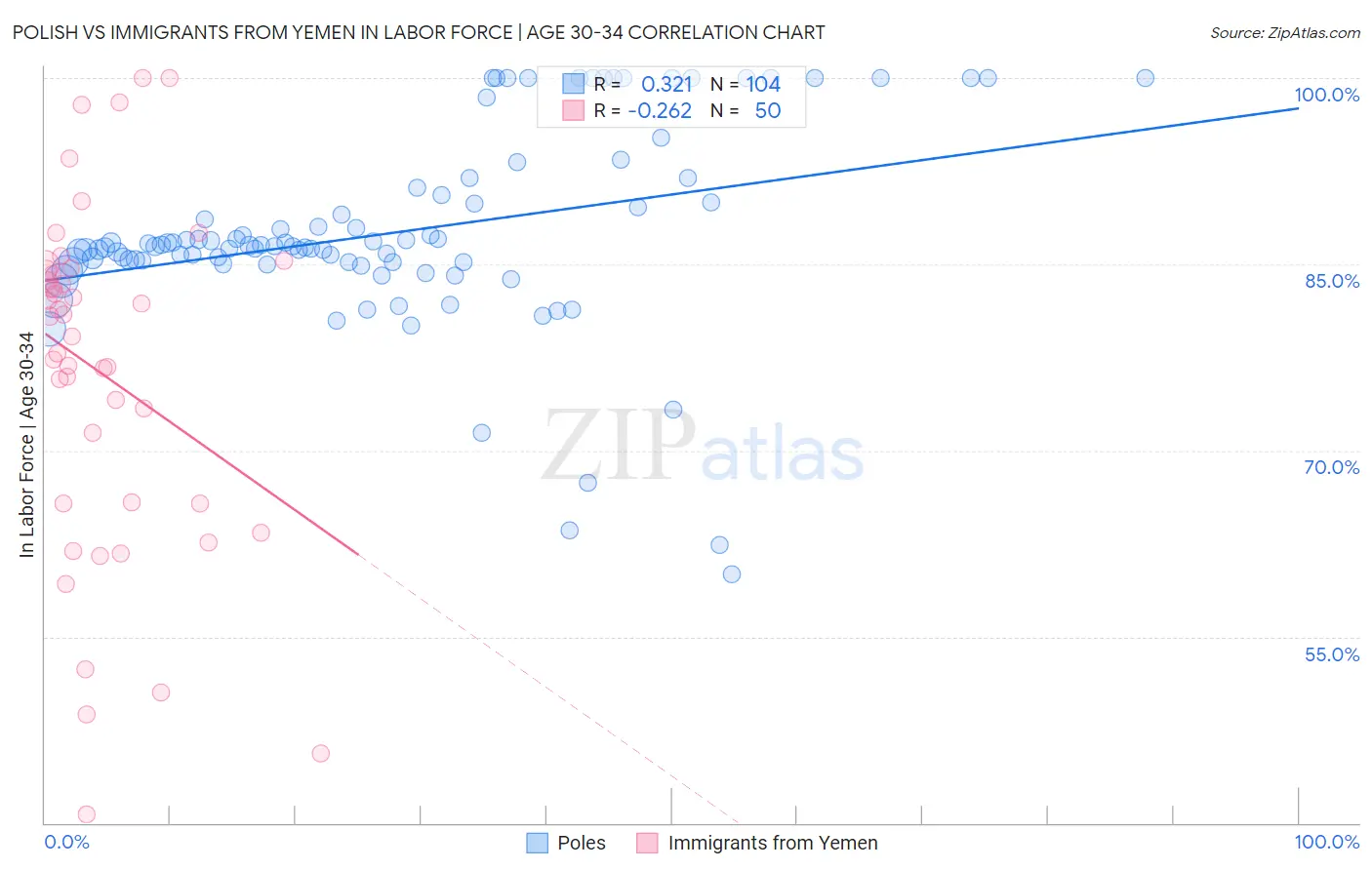 Polish vs Immigrants from Yemen In Labor Force | Age 30-34