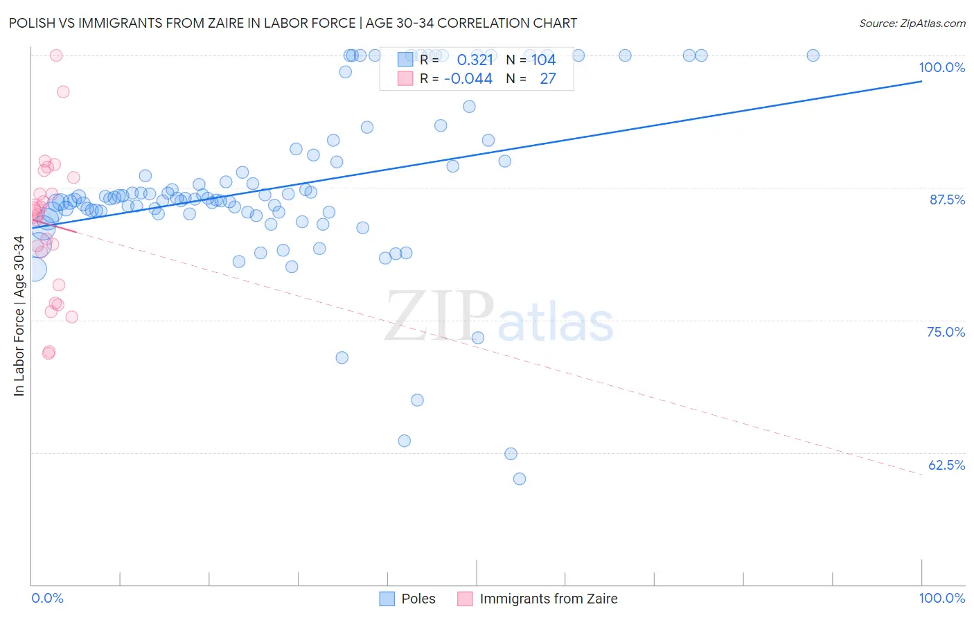Polish vs Immigrants from Zaire In Labor Force | Age 30-34