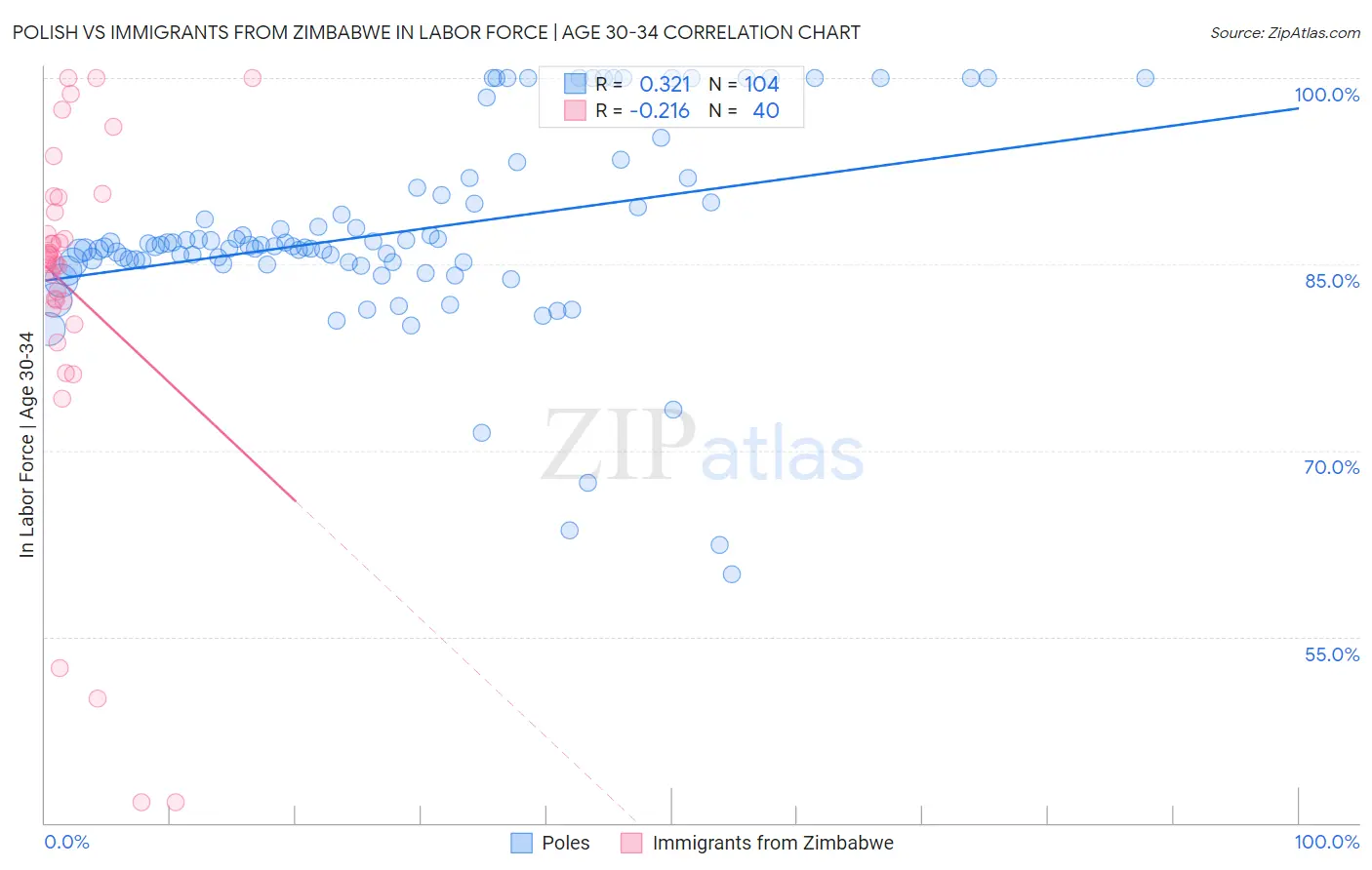 Polish vs Immigrants from Zimbabwe In Labor Force | Age 30-34