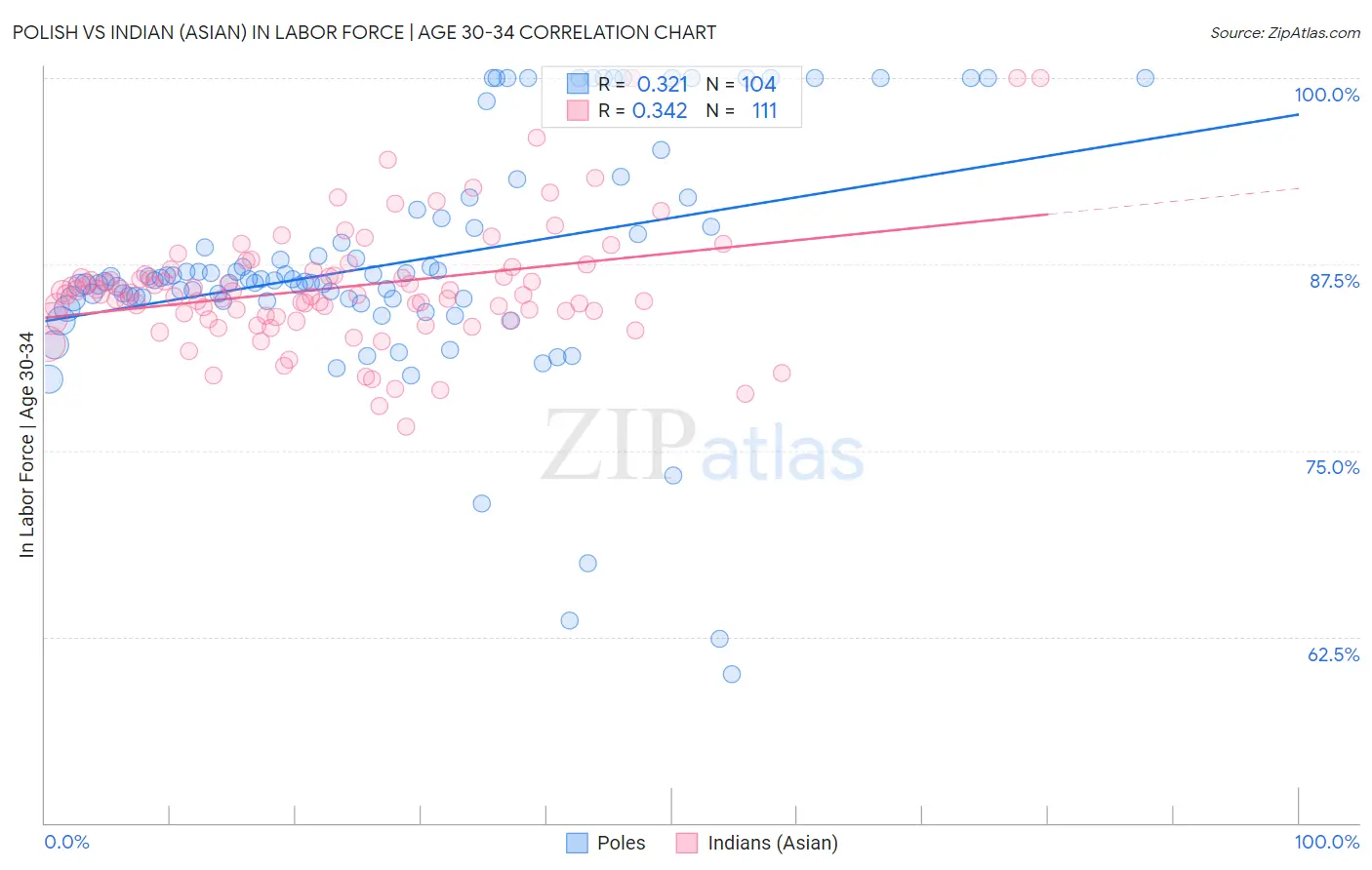 Polish vs Indian (Asian) In Labor Force | Age 30-34