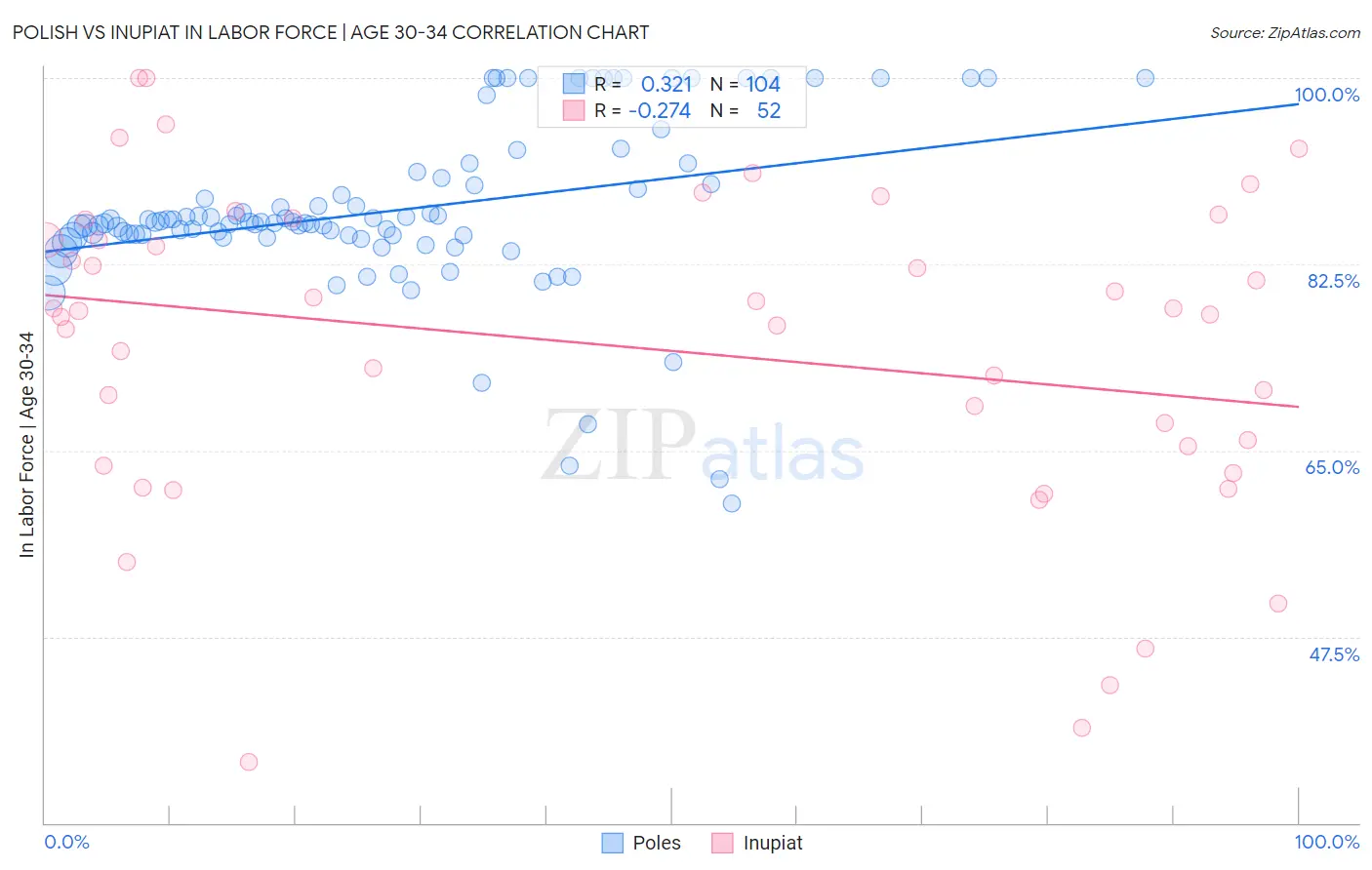Polish vs Inupiat In Labor Force | Age 30-34