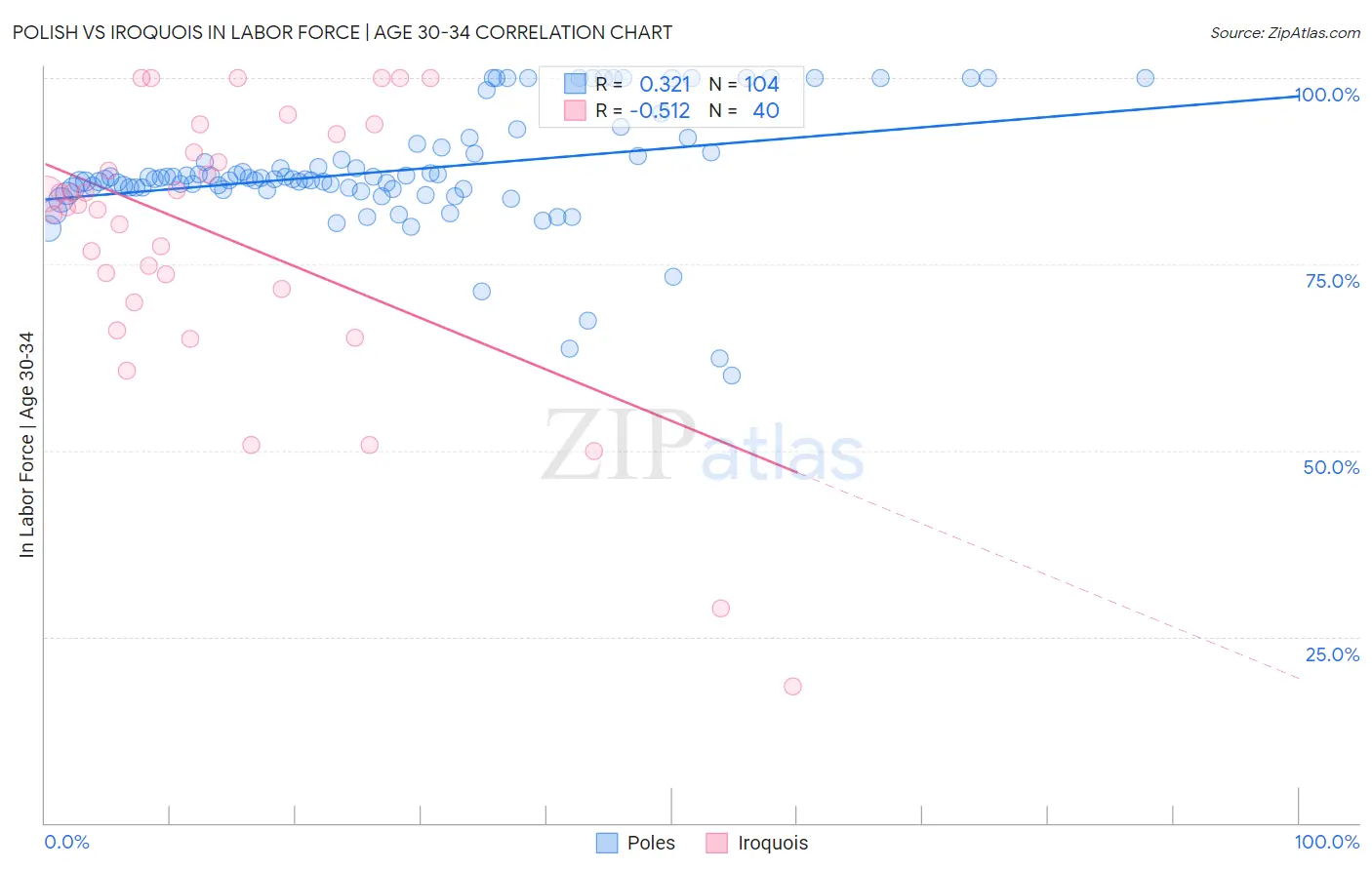 Polish vs Iroquois In Labor Force | Age 30-34