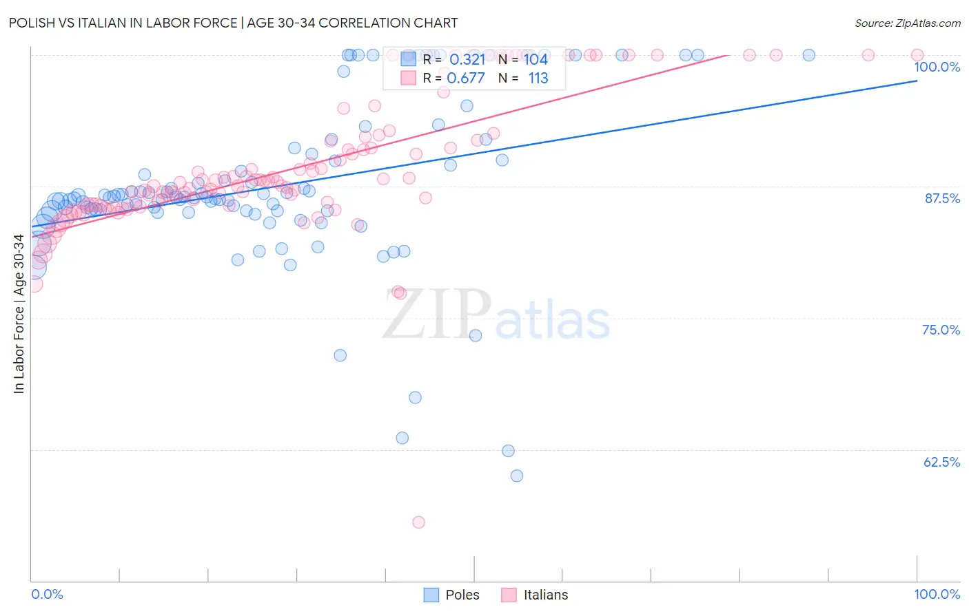 Polish vs Italian In Labor Force | Age 30-34