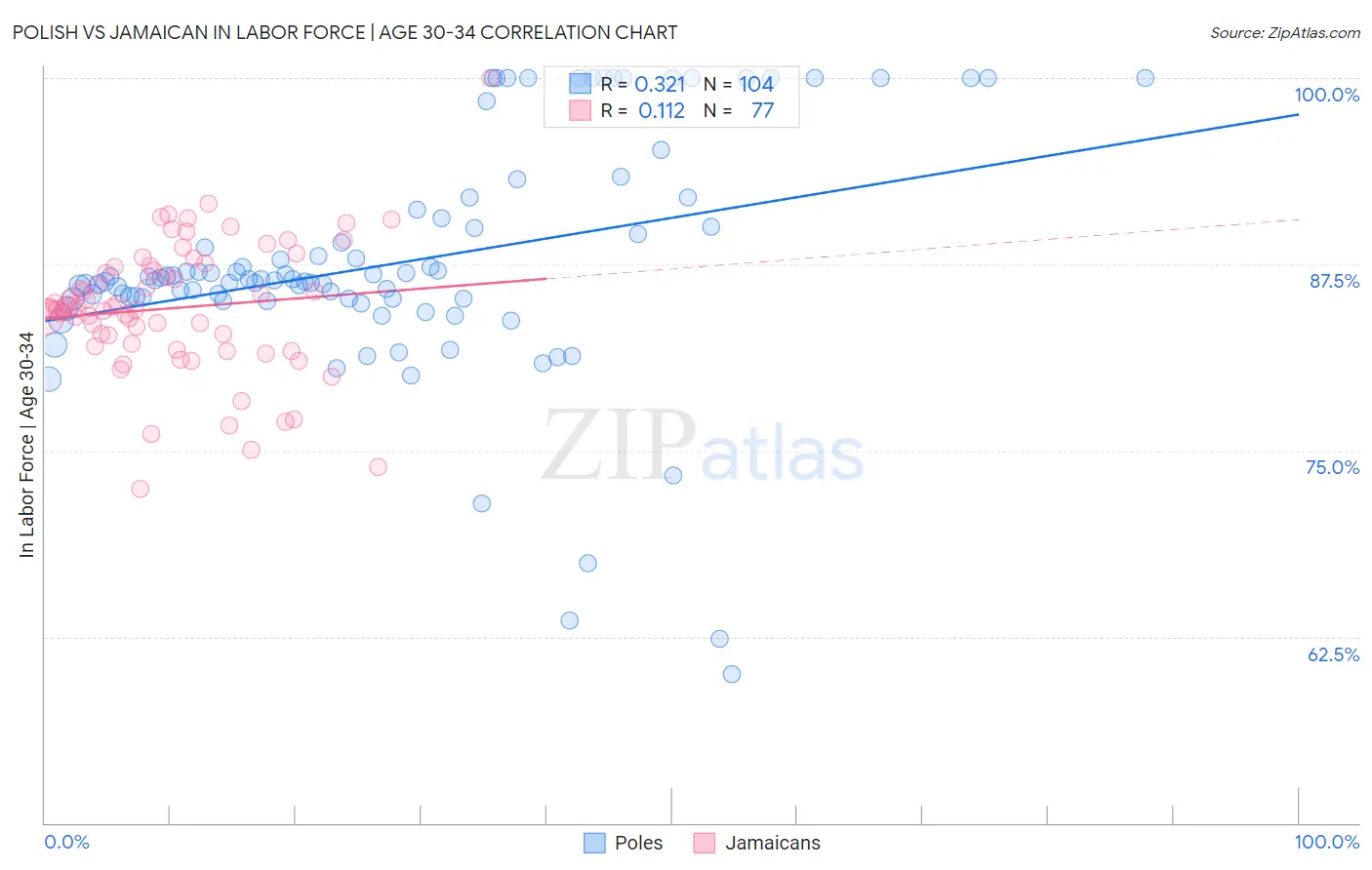 Polish vs Jamaican In Labor Force | Age 30-34