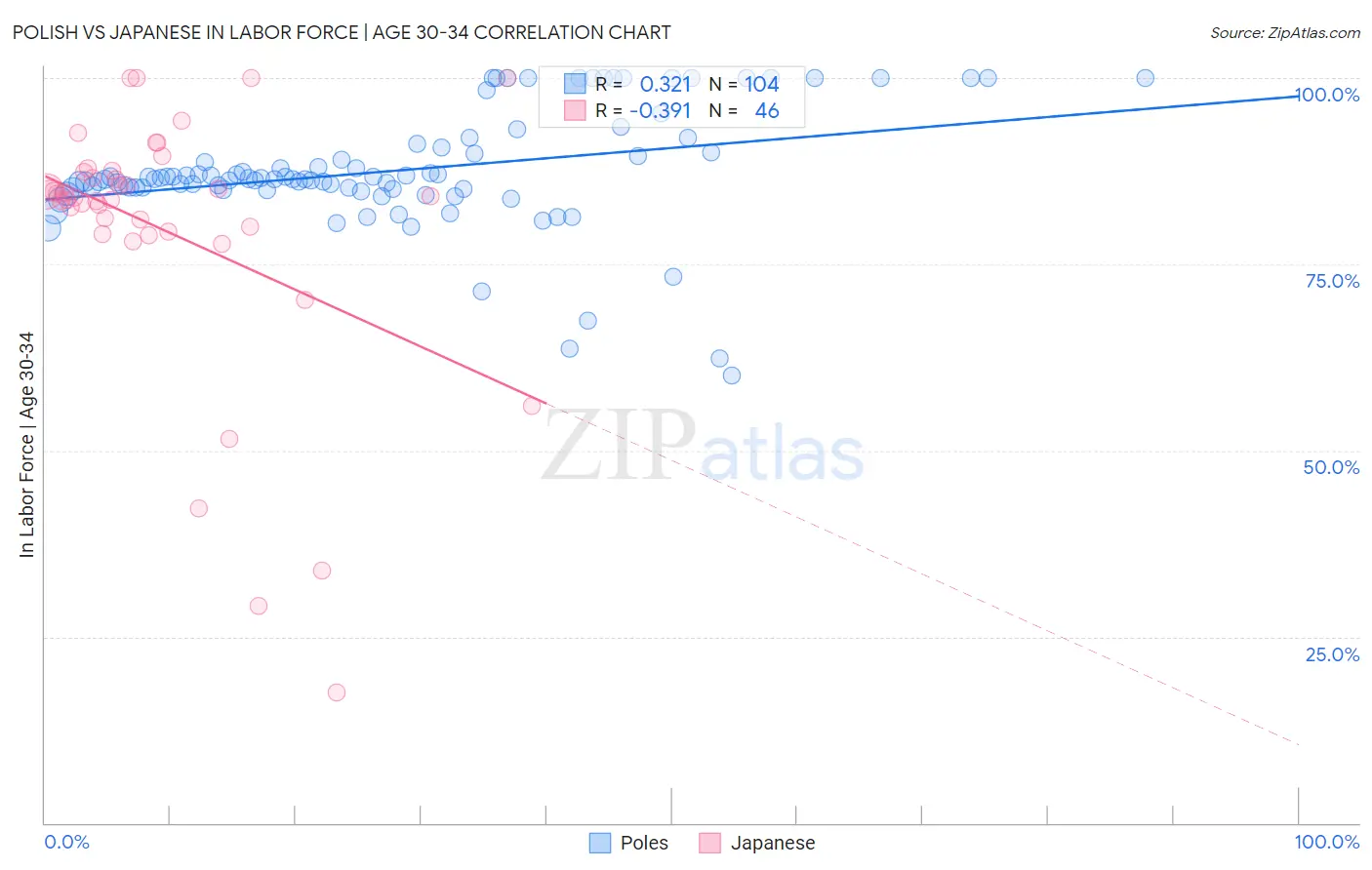 Polish vs Japanese In Labor Force | Age 30-34
