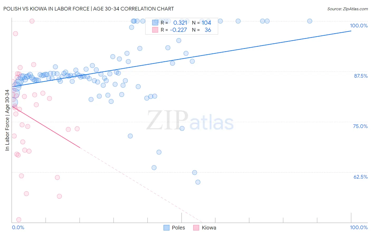 Polish vs Kiowa In Labor Force | Age 30-34