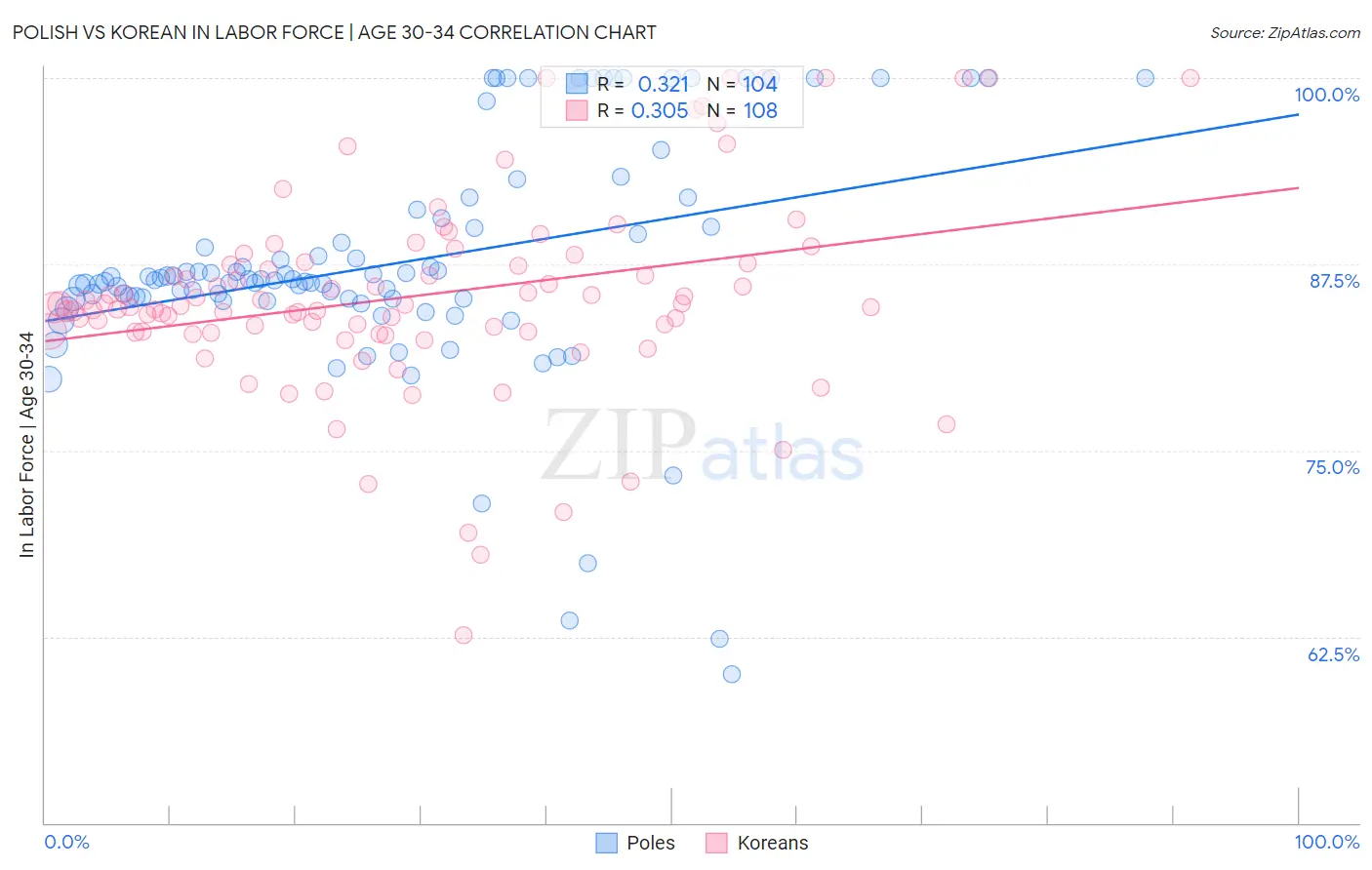 Polish vs Korean In Labor Force | Age 30-34