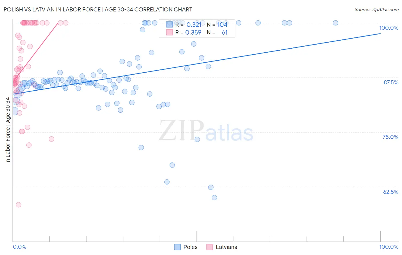 Polish vs Latvian In Labor Force | Age 30-34