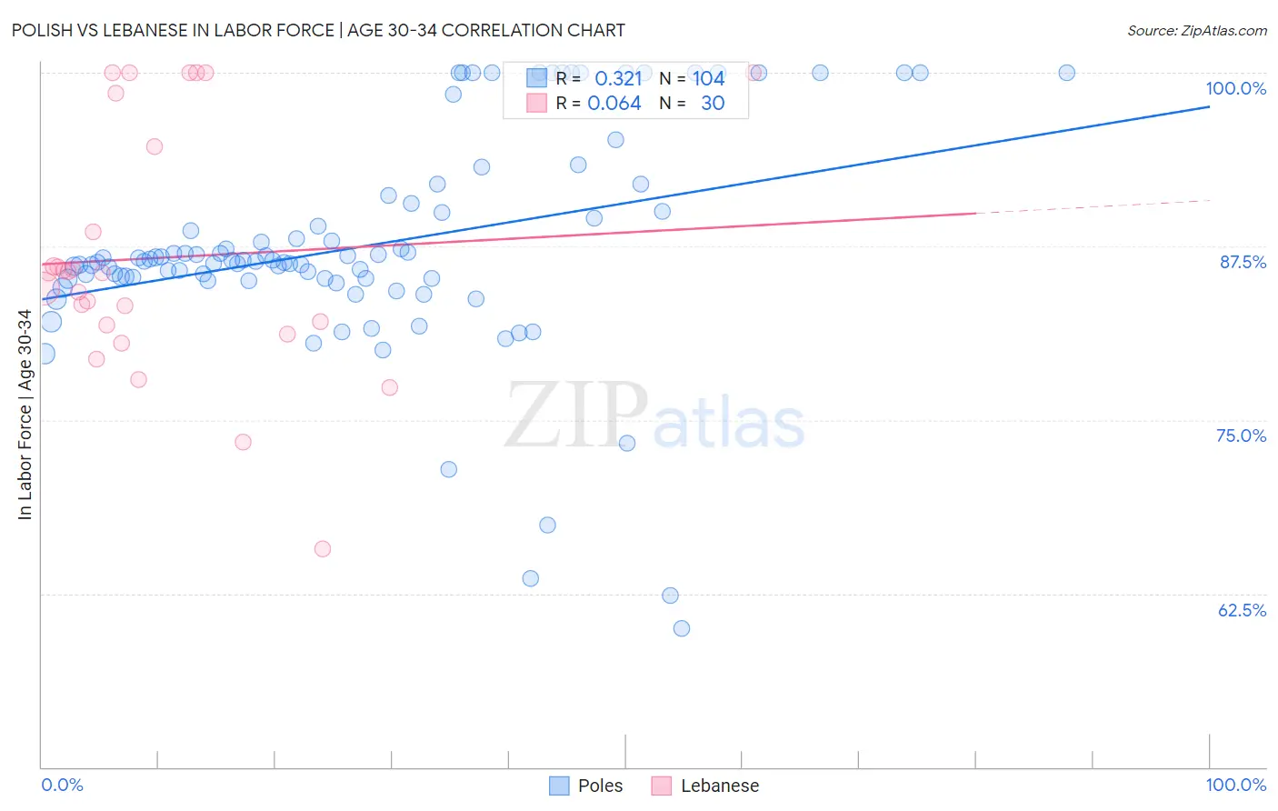 Polish vs Lebanese In Labor Force | Age 30-34