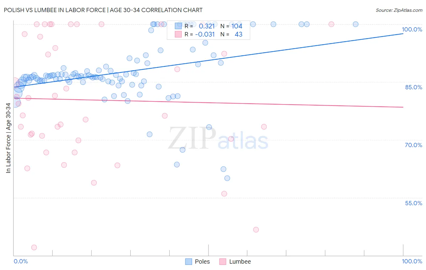 Polish vs Lumbee In Labor Force | Age 30-34