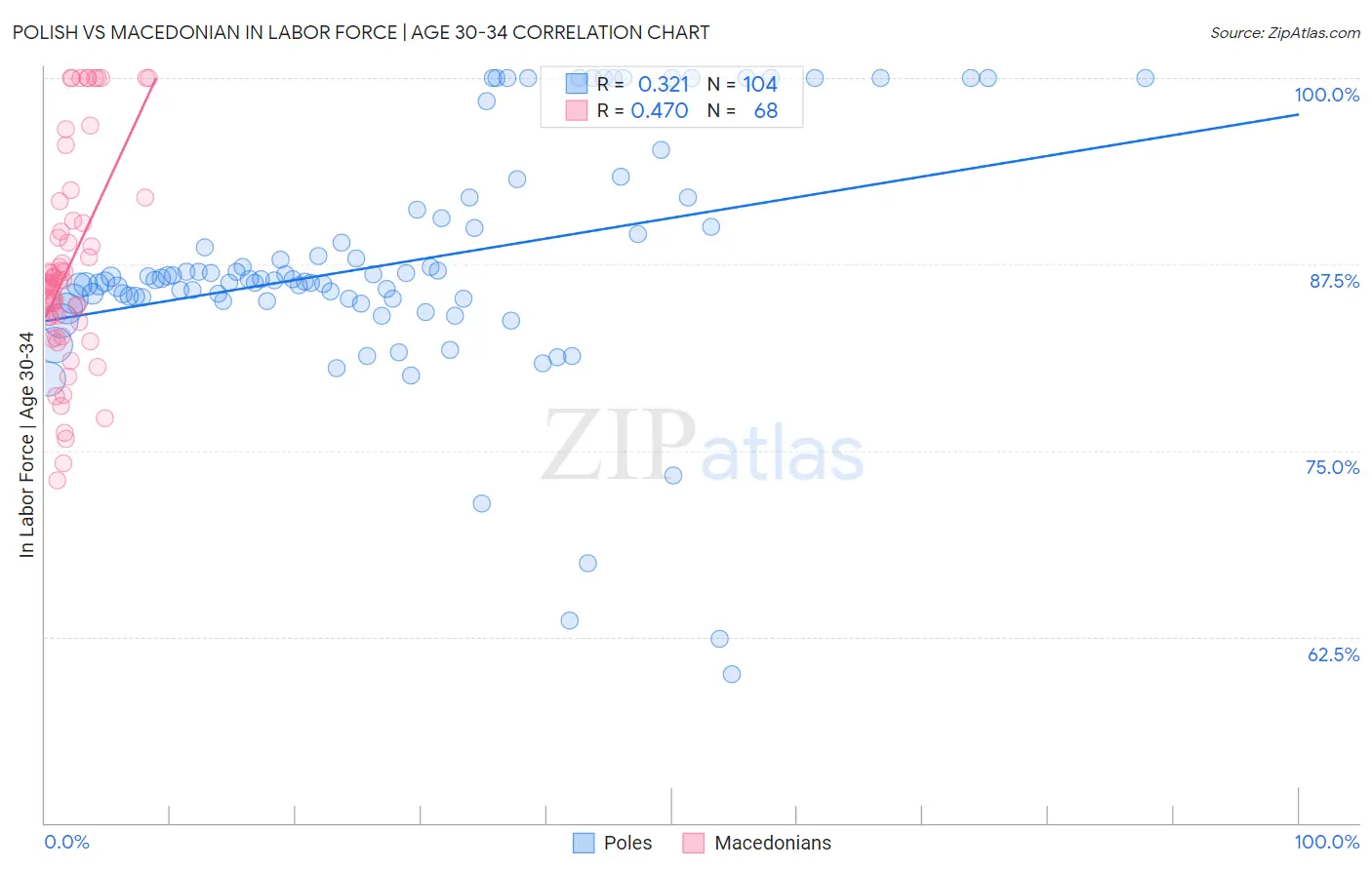 Polish vs Macedonian In Labor Force | Age 30-34