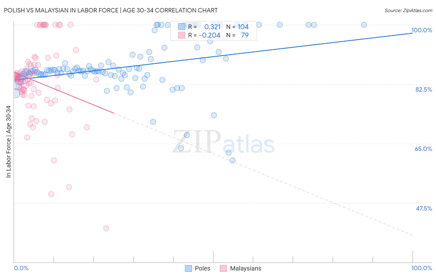 Polish vs Malaysian In Labor Force | Age 30-34