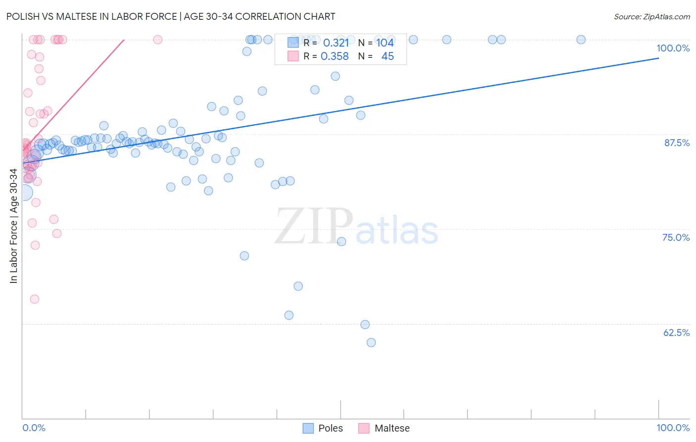 Polish vs Maltese In Labor Force | Age 30-34