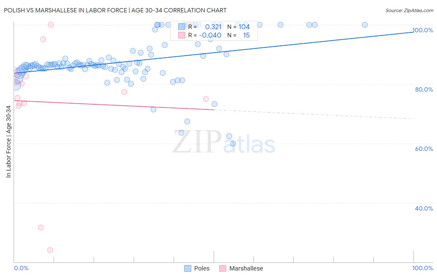 Polish vs Marshallese In Labor Force | Age 30-34