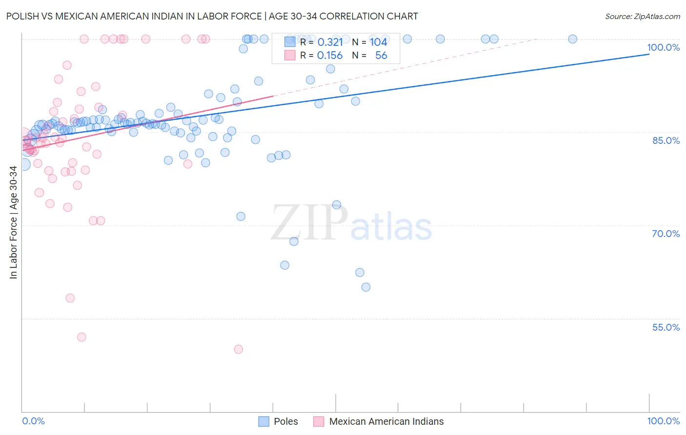 Polish vs Mexican American Indian In Labor Force | Age 30-34