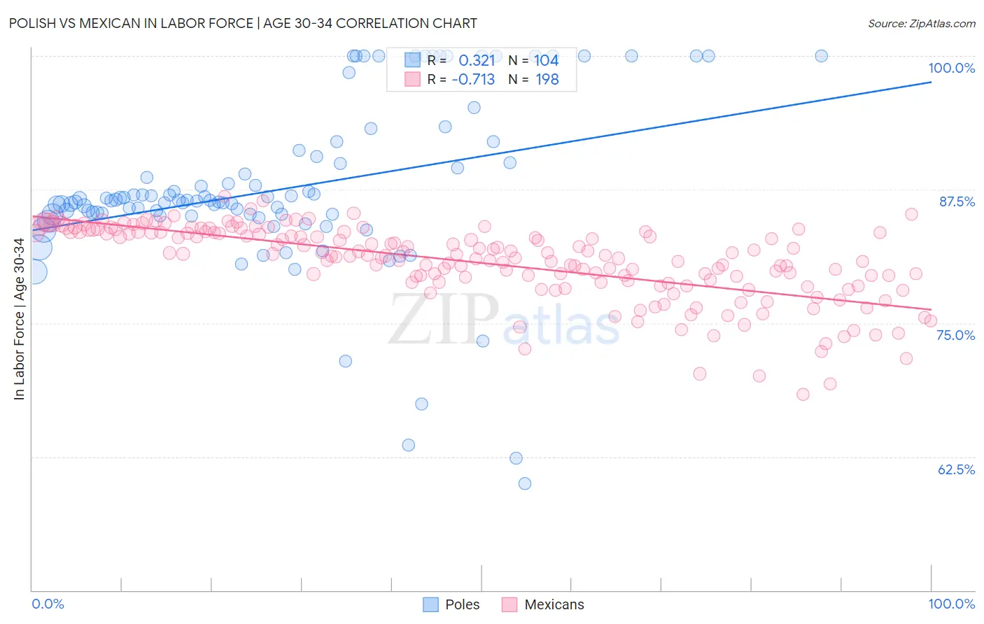 Polish vs Mexican In Labor Force | Age 30-34