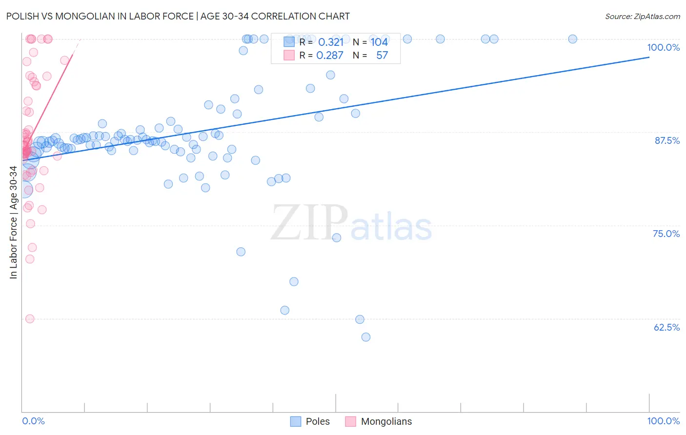 Polish vs Mongolian In Labor Force | Age 30-34